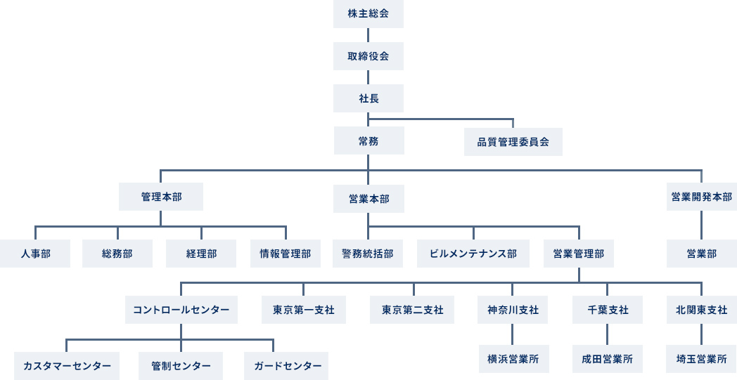 組織図