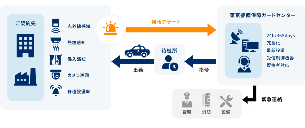 出勤の流れ